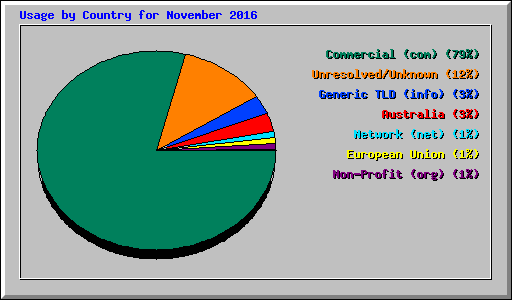 Usage by Country for November 2016