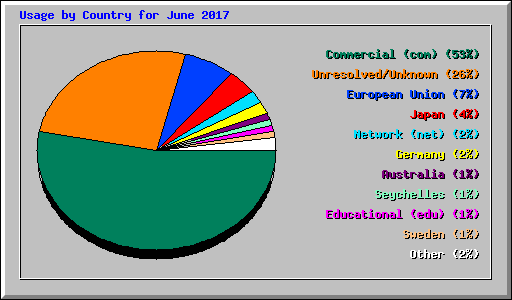Usage by Country for June 2017