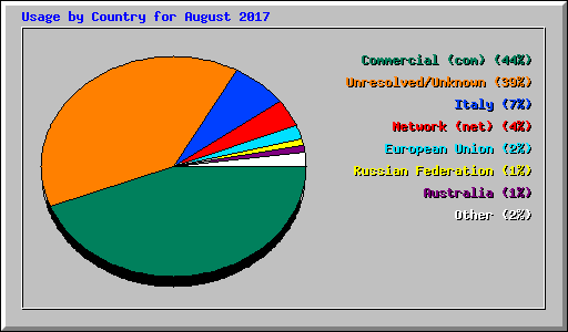 Usage by Country for August 2017