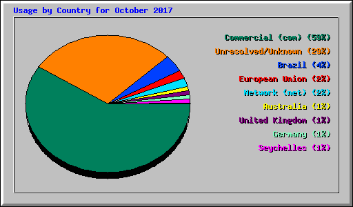 Usage by Country for October 2017