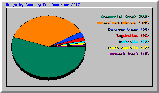 Usage by Country for December 2017
