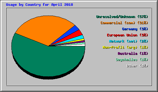 Usage by Country for April 2018