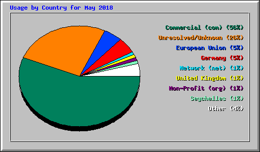 Usage by Country for May 2018