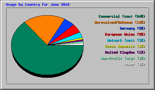 Usage by Country for June 2018