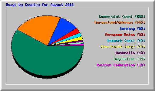 Usage by Country for August 2018