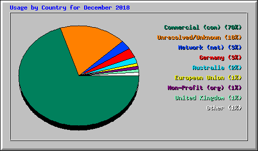 Usage by Country for December 2018