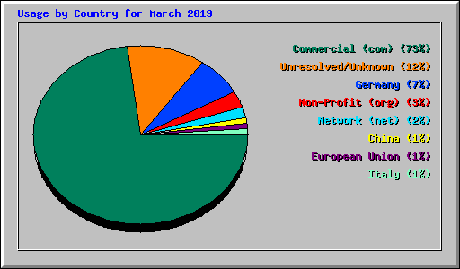 Usage by Country for March 2019