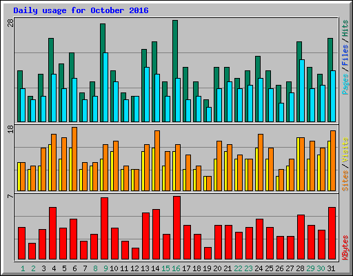 Daily usage for October 2016