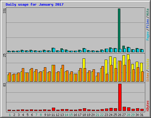 Daily usage for January 2017