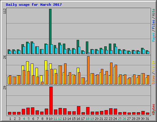 Daily usage for March 2017
