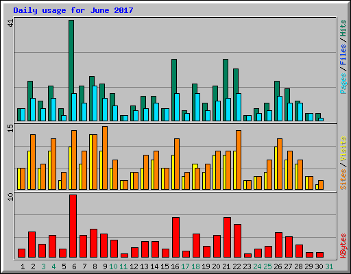 Daily usage for June 2017
