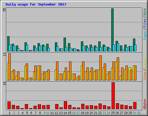 Daily usage for September 2017