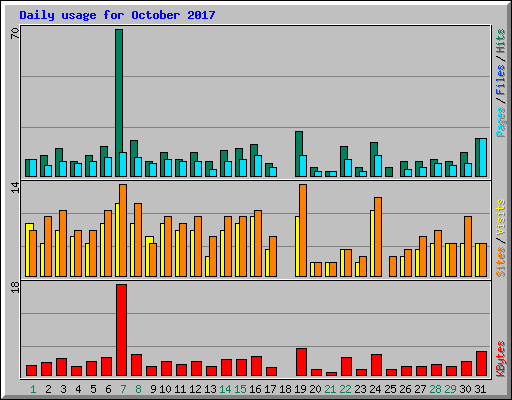 Daily usage for October 2017