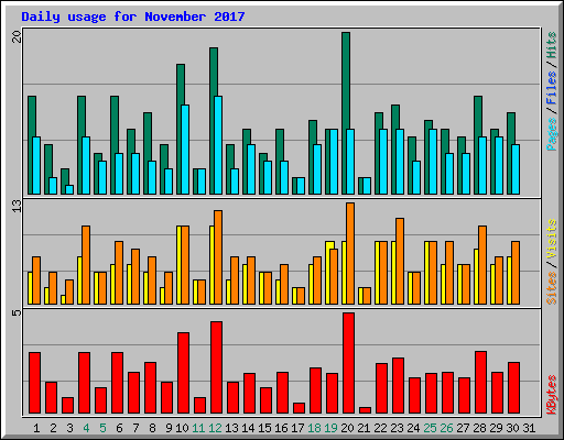 Daily usage for November 2017