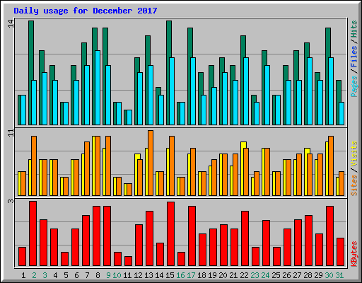 Daily usage for December 2017