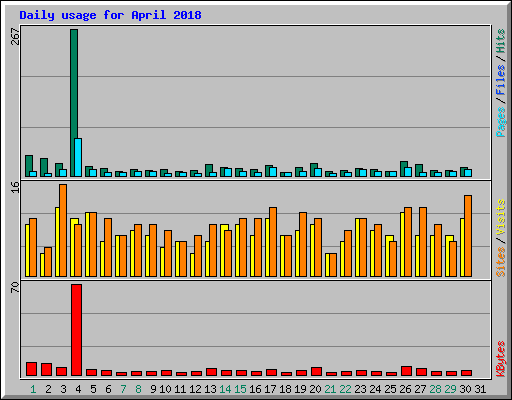 Daily usage for April 2018