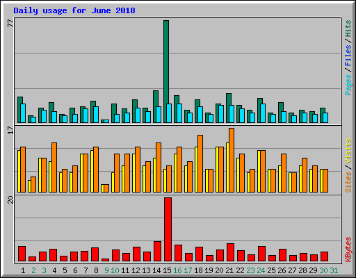 Daily usage for June 2018