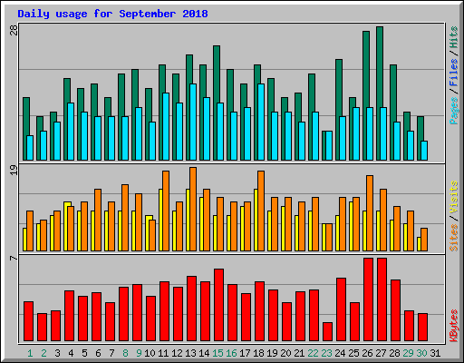 Daily usage for September 2018