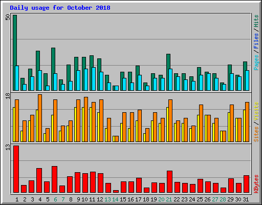 Daily usage for October 2018