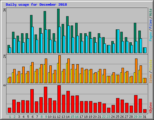 Daily usage for December 2018