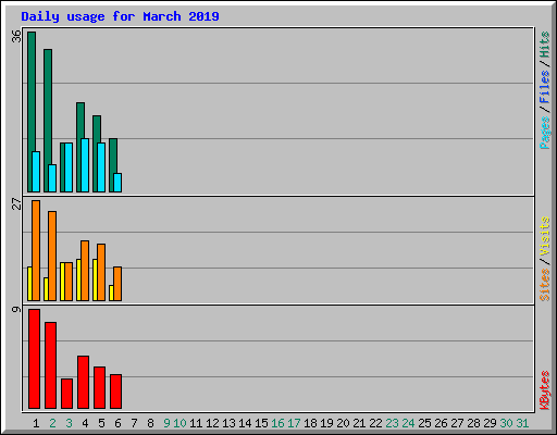 Daily usage for March 2019