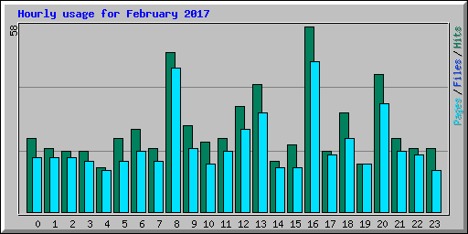 Hourly usage for February 2017