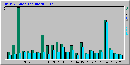 Hourly usage for March 2017