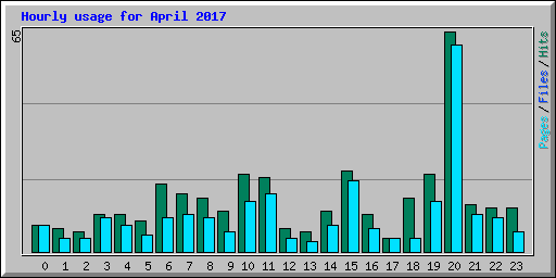 Hourly usage for April 2017