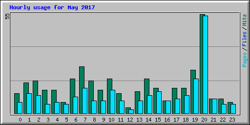 Hourly usage for May 2017