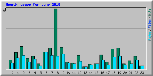 Hourly usage for June 2018